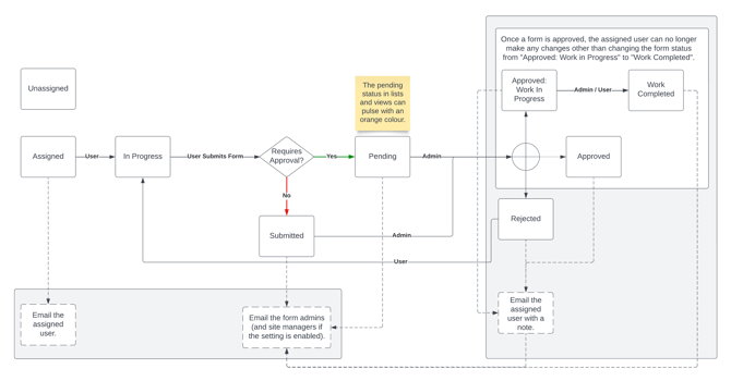Form Approval Workflow