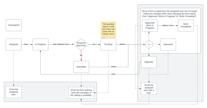 Form Approval Workflow